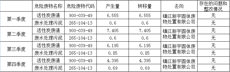 危险废物信息公示2022(2).png